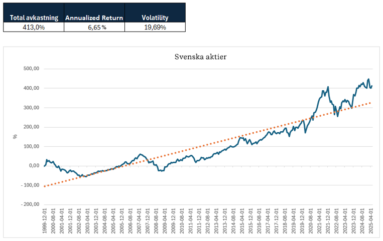 Graf svenska aktier