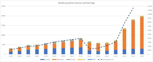 Nvidia quarterly revenue and earnings