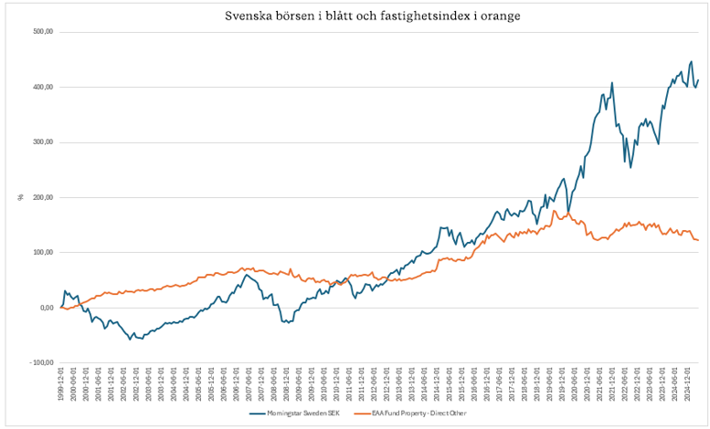 Svenska börsen vs. fastighetsindex