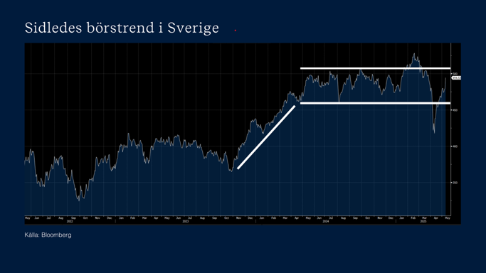 Börstrend Sverige